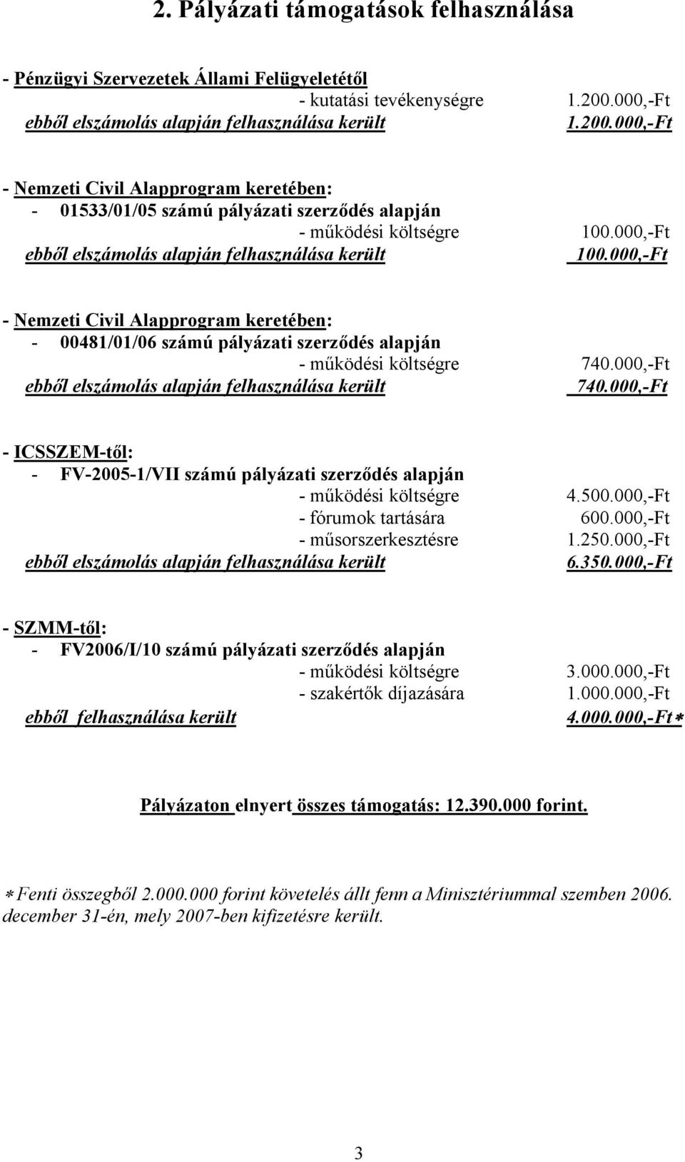 000,-Ft ebbıl elszámolás alapján felhasználása került 100.000,-Ft - Nemzeti Civil Alapprogram keretében: - 00481/01/06 számú pályázati szerzıdés alapján - mőködési költségre 740.