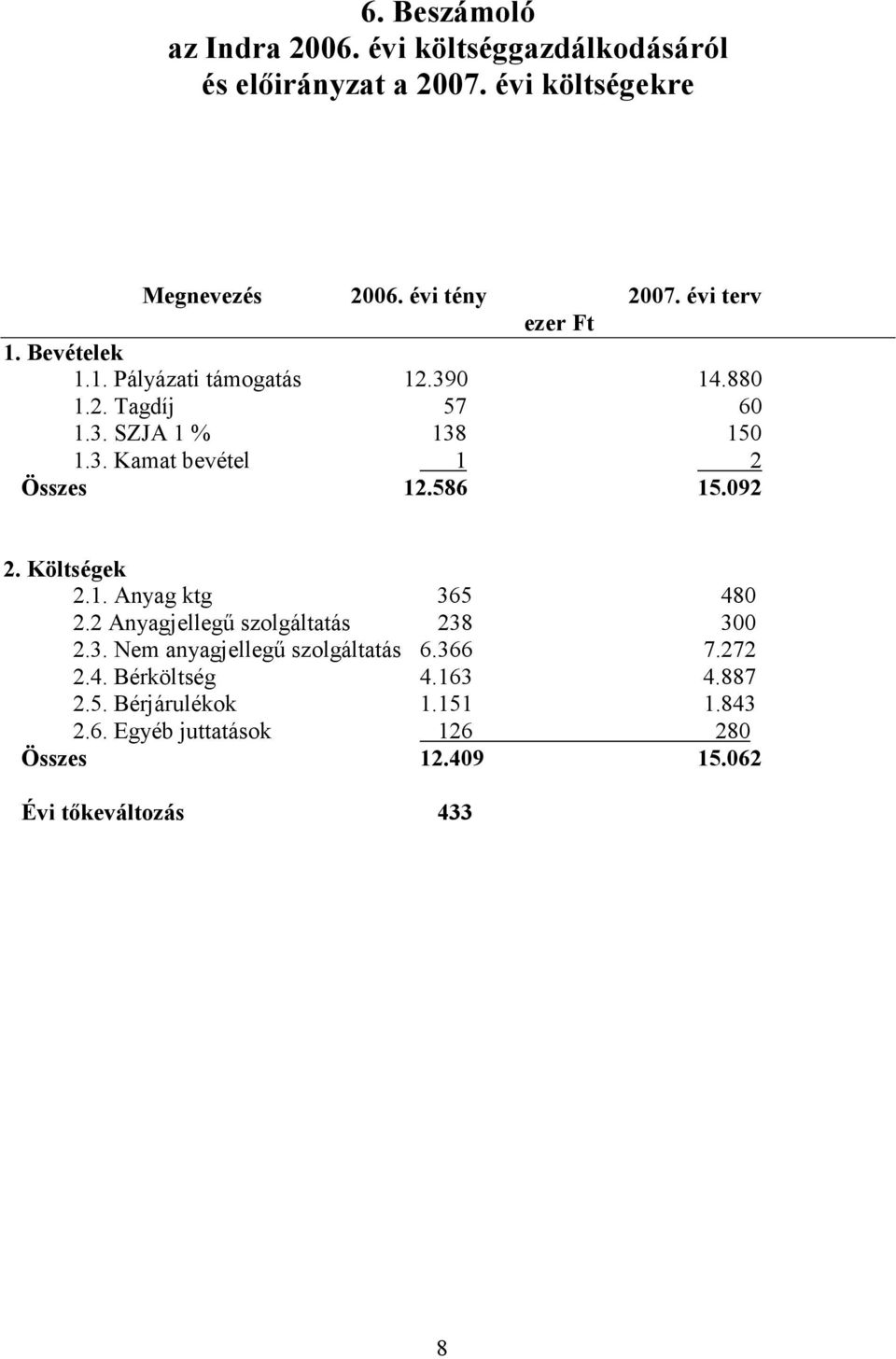 586 15.092 2. Költségek 2.1. Anyag ktg 365 480 2.2 Anyagjellegő szolgáltatás 238 300 2.3. Nem anyagjellegő szolgáltatás 6.366 7.