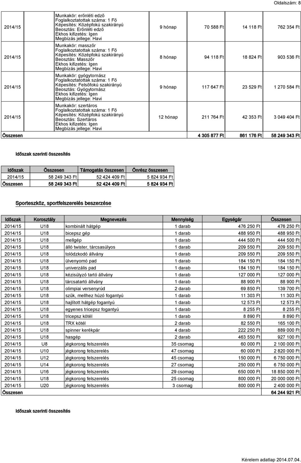 877 Ft 861 176 Ft 58 249 343 Ft Időszak Összesen Önrész 58 249 343 Ft 52 424 409 Ft 5 824 934 Ft Összesen 58 249 343 Ft 52 424 409 Ft 5 824 934 Ft Sporteszköz, sportfelszerelés beszerzése Időszak
