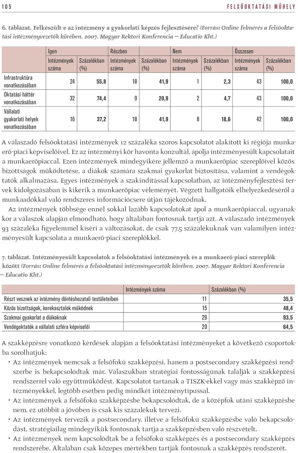 ) Infrastruktúra vonatkozásában Oktatási háttér vonatkozásában Vállalati gyakorlati helyek vonatkozásában Igen Részben Nem Összesen 24 55,8 18 41,9 1 2,3 43 100,0 32 74,4 9 20,9 2 4,7 43 100,0 16