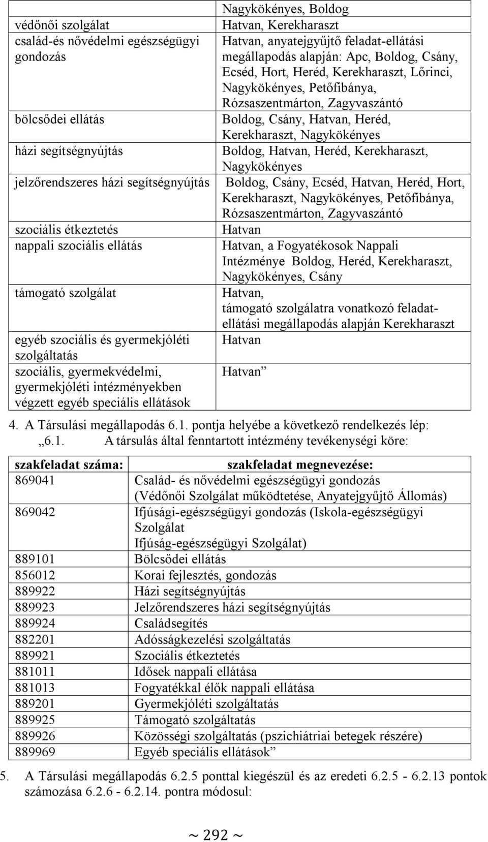 anyatejgyűjtő feladat-ellátási megállapodás alapján: Apc, Boldog, Csány, Ecséd, Hort, Heréd, Kerekharaszt, Lőrinci, Nagykökényes, Petőfibánya, Rózsaszentmárton, Zagyvaszántó Boldog, Csány, Hatvan,