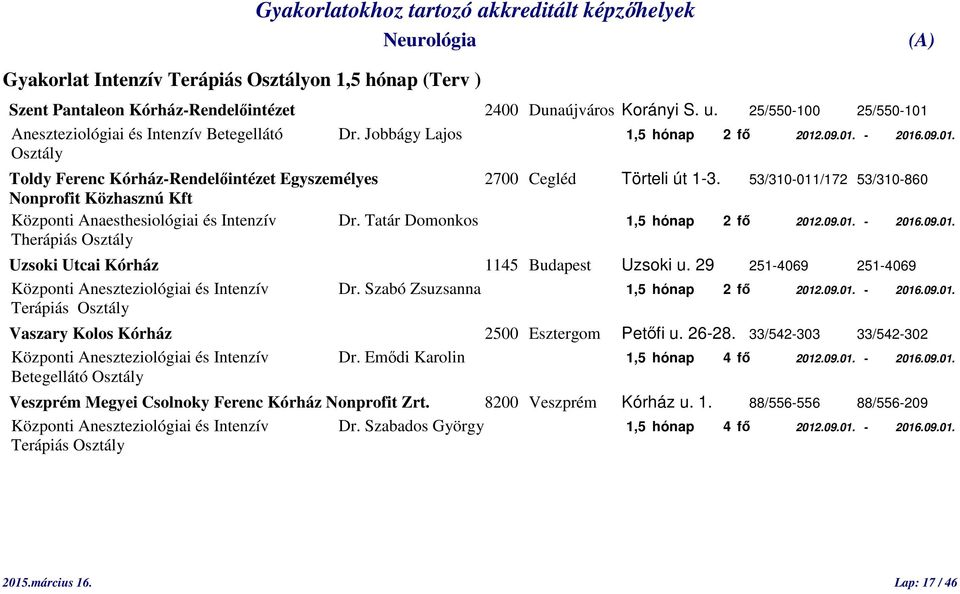 53/310-011/172 53/310-860 Nonprofit Közhasznú Kft Központi Anaesthesiológiai és Intenzív Dr. Tatár Domonkos 1,5 hónap 2 fő 2012.09.01. - 2016.09.01. Therápiás Osztály Uzsoki Utcai Kórház 1145 Budapest Uzsoki u.