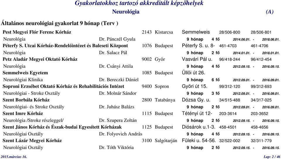 96/418-244 96/412-454 Dr. Csányi Attila 9 hónap 4 fő 2012.09.15. - 2016.09.15. Semmelweis Egyetem 1085 Budapest Üllői út 26. i Klinika Dr. Bereczki Dániel 9 hónap 6 fő 2012.09.01. - 2016.09.01. Soproni Erzsébet Oktató Kórház és Rehabilitációs Intézet 9400 Sopron Győri út 15.