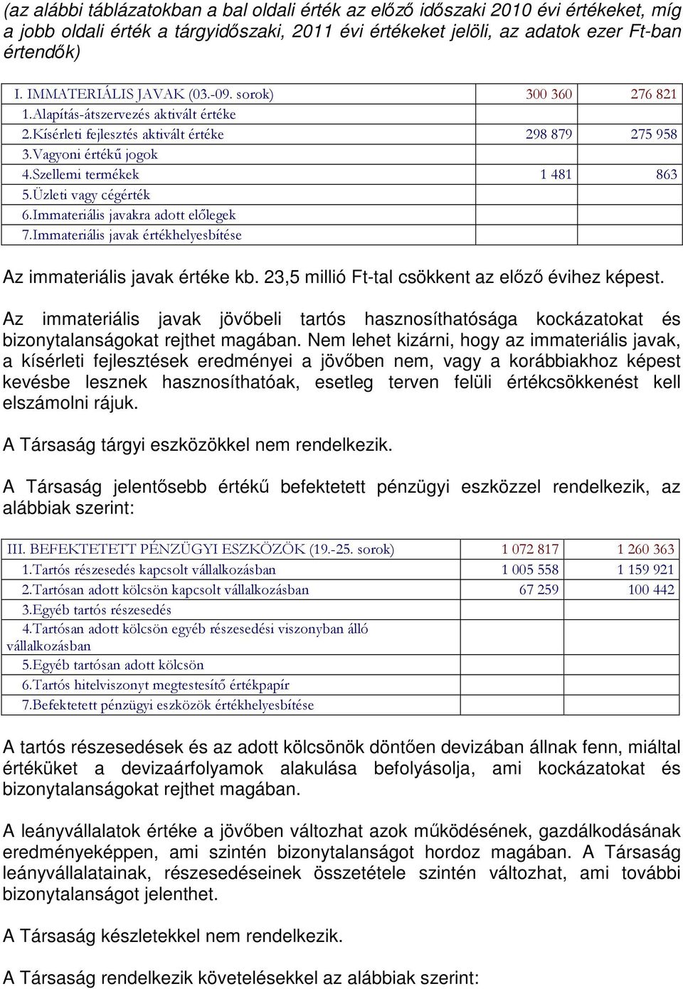 Üzleti vagy cégérték 6.Immateriális javakra adott előlegek 7.Immateriális javak értékhelyesbítése Az immateriális javak értéke kb. 23,5 millió Ft-tal csökkent az előző évihez képest.