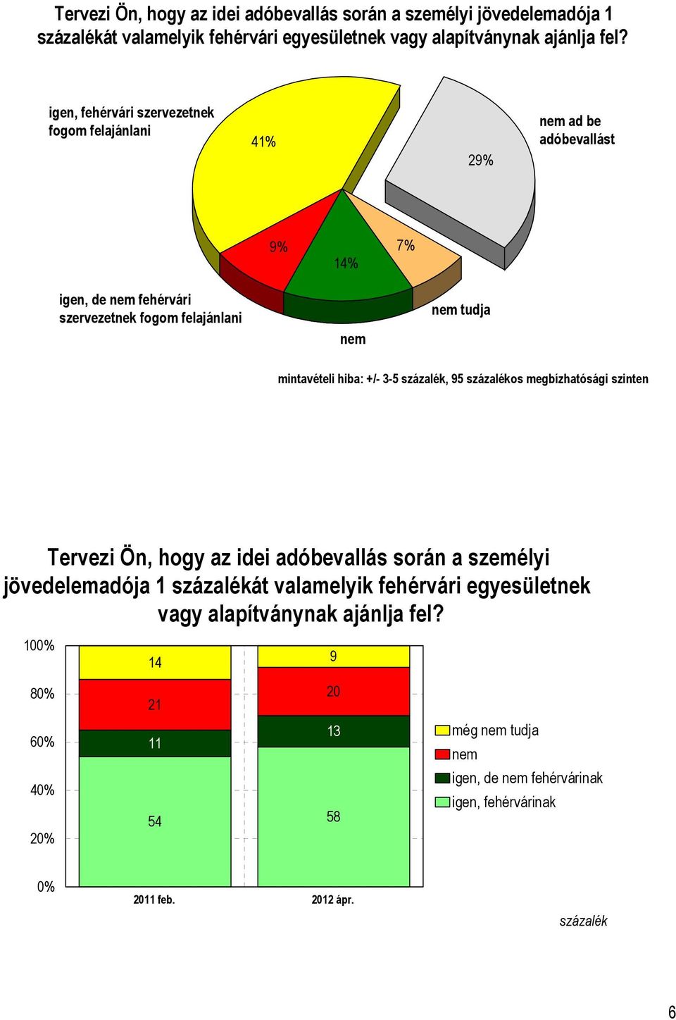 +/- 3-5 százalék, 95 százalékos megbízhatósági szinten  100% 14 9 80% 60% 40% 20% 21 20 11 13 54 58 még tudja igen, de fehérvárinak igen, fehérvárinak 0% 2011