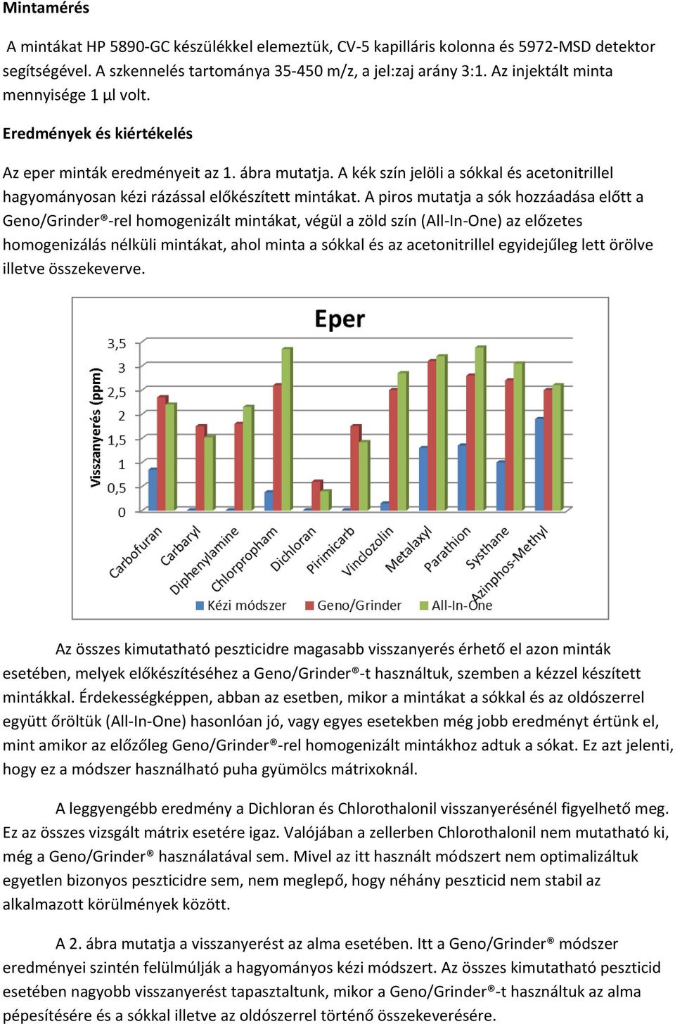 A kék szín jelöli a sókkal és acetonitrillel hagyományosan kézi rázással előkészített mintákat.