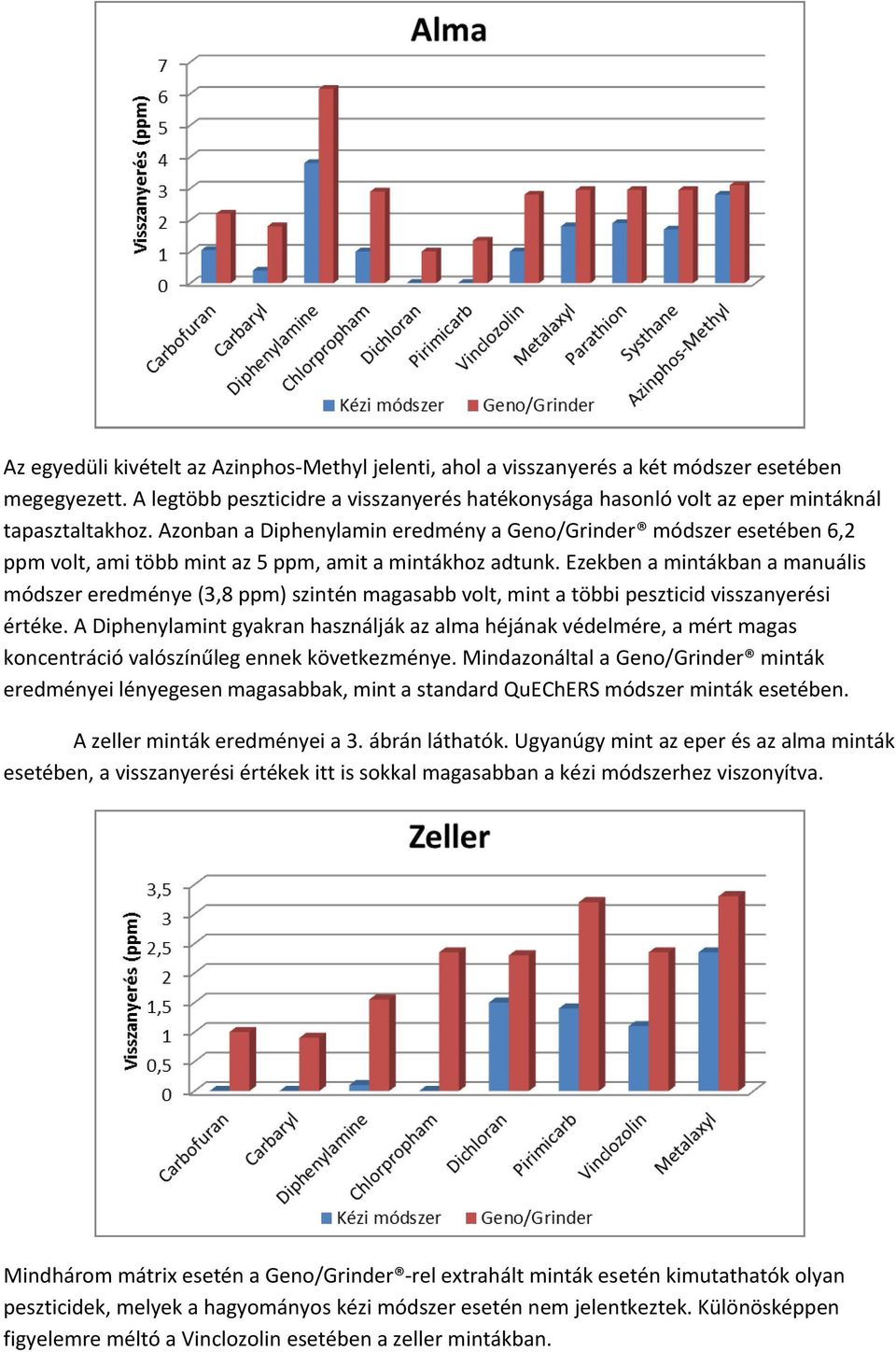 Azonban a Diphenylamin eredmény a Geno/Grinder módszer esetében 6,2 ppm volt, ami több mint az 5 ppm, amit a mintákhoz adtunk.