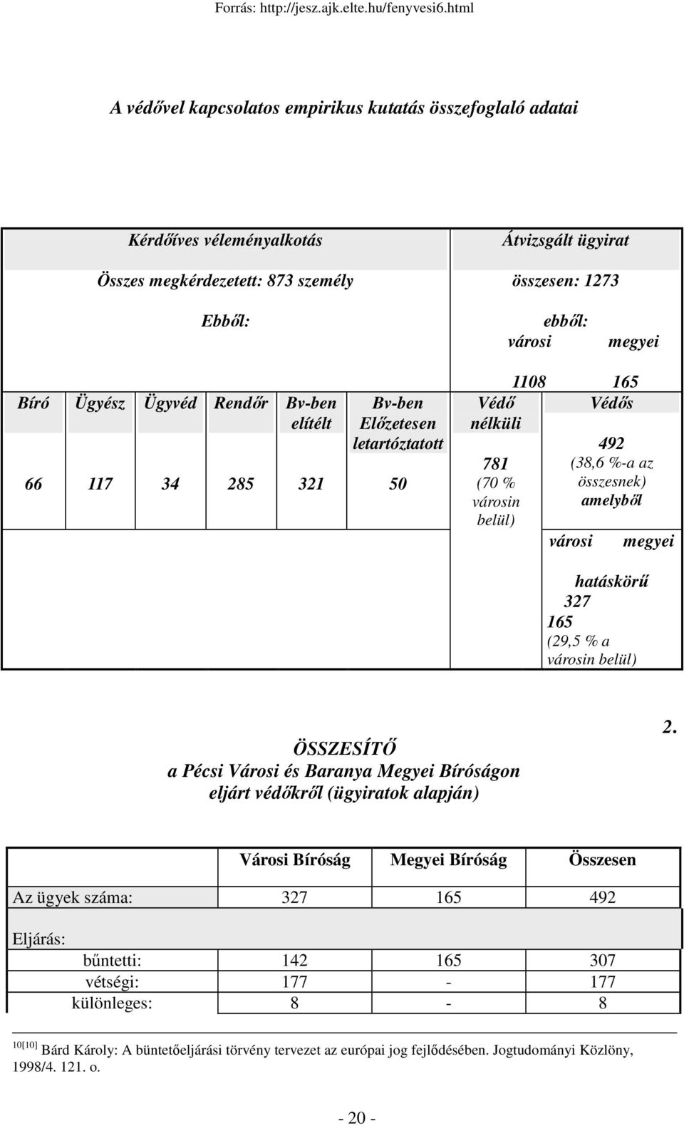 hatáskörő 327 165 (29,5 % a városin belül) ÖSSZESÍTİ a Pécsi Városi és Baranya Megyei Bíróságon eljárt védıkrıl (ügyiratok alapján) 2.