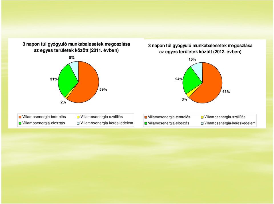 évben) 10% 31% 2% 59% 24% 3% 63% Villamosenergia-termelés Villamosenergia-szállítás