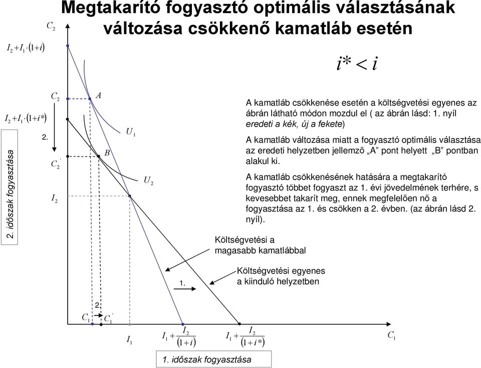 B U U A kamatláb változása matt a fogyasztó optmáls választása az eredet helyzetben jellemzõ A pont helyett B pontban alakul k.