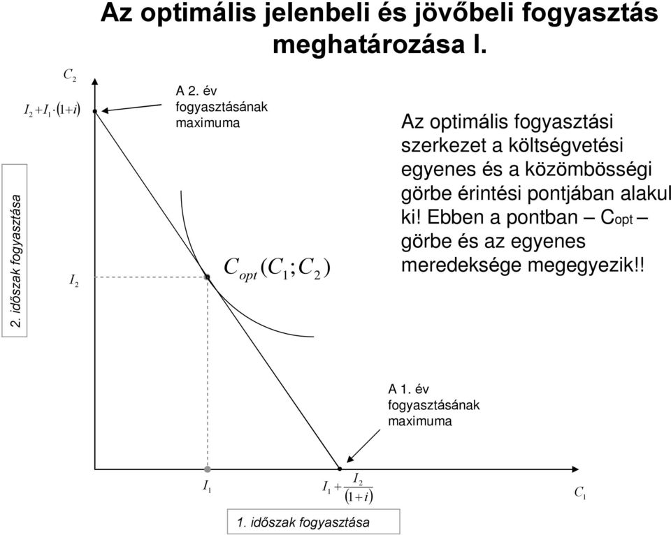 egyenes és a közömbösség görbe érntés pontjában alakul k!