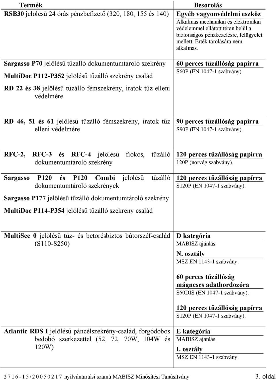 Érték tárolására nem alkalmas. 60 perces tűzállóság papírra S60P (EN 1047-1 szabvány).