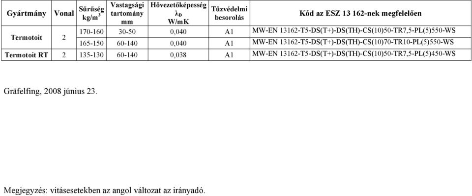 0,040 A1 MW-EN 13162-T5-DS(T+)-DS(TH)-CS(10)70-TR10-PL(5)550-WS Termotoit RT 2 135-130 60-140 0,038 A1 MW-EN