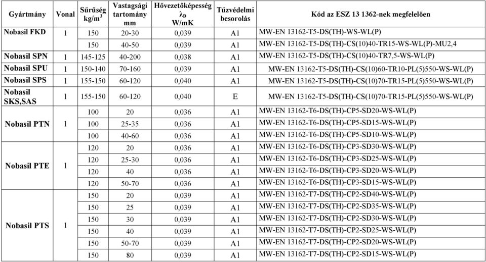 150-140 70-160 0,039 A1 MW-EN 13162-T5-DS(TH)-CS(10)60-TR10-PL(5)550-WS-WL(P) Nobasil SPS 1 155-150 60-120 0,040 A1 MW-EN 13162-T5-DS(TH)-CS(10)70-TR15-PL(5)550-WS-WL(P) Nobasil SKS,SAS Nobasil PTN 1