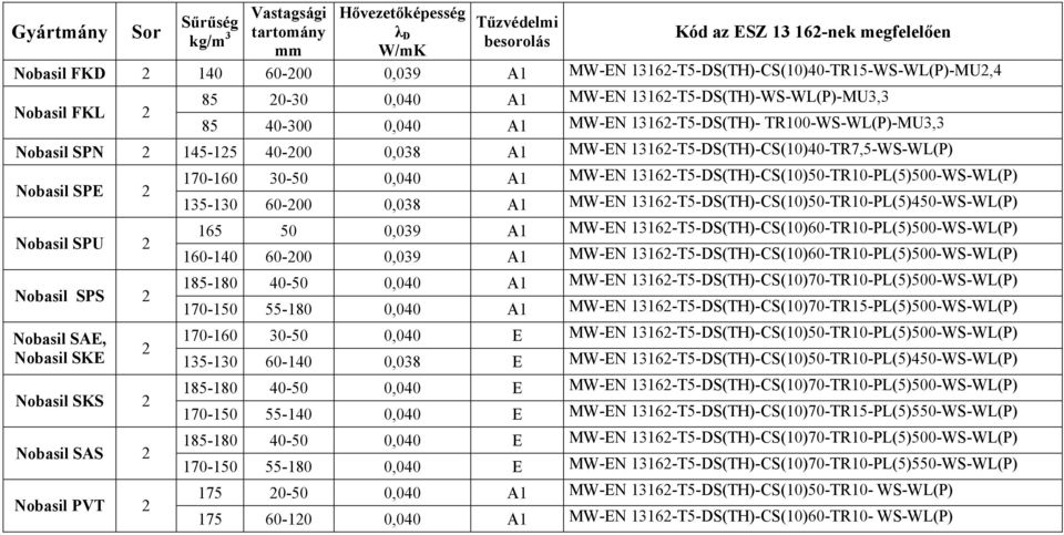 40-200 0,038 A1 MW-EN 13162-T5-DS(TH)-CS(10)40-TR7,5-WS-WL(P) Nobasil SPE 2 Nobasil SPU 2 Nobasil SPS 2 Nobasil SAE, Nobasil SKE 2 Nobasil SKS 2 Nobasil SAS 2 Nobasil PVT 2 170-160 30-50 0,040 A1