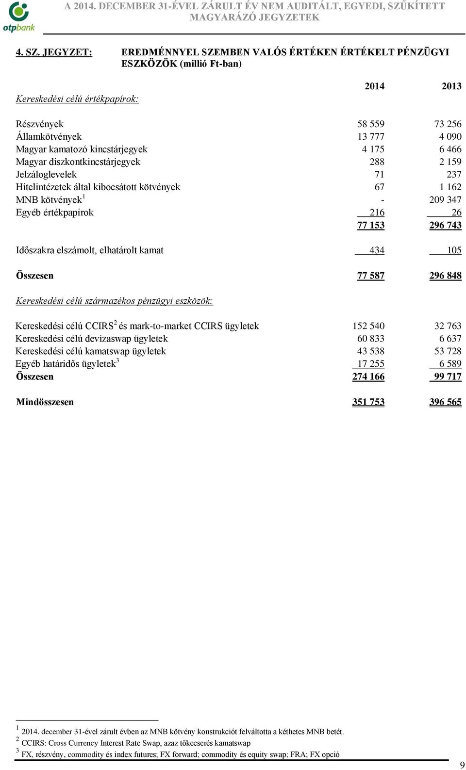 kincstárjegyek 4 175 6 466 Magyar diszkontkincstárjegyek 288 2 159 Jelzáloglevelek 71 237 Hitelintézetek által kibocsátott kötvények 67 1 162 MNB kötvények 1-209 347 Egyéb értékpapírok 216 26 77 153