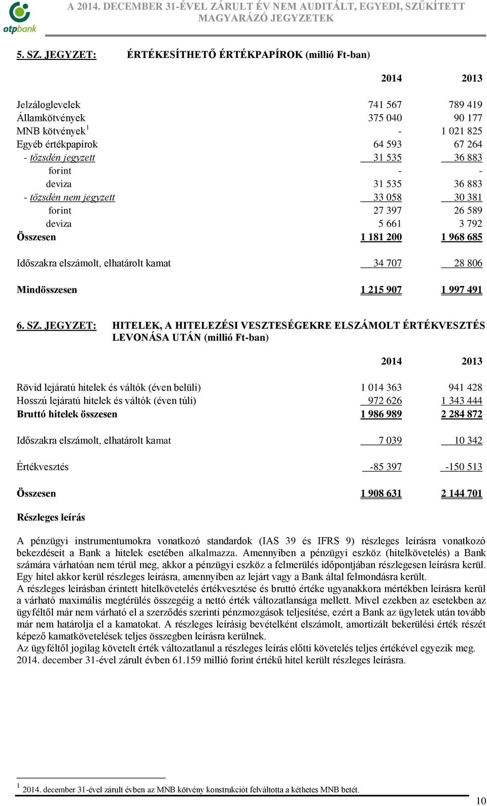 36 883 forint - - deviza 31 535 36 883 - tőzsdén nem jegyzett 33 058 30 381 forint 27 397 26 589 deviza 5 661 3 792 Összesen 1 181 200 1 968 685 Időszakra elszámolt, elhatárolt kamat 34 707 28 806