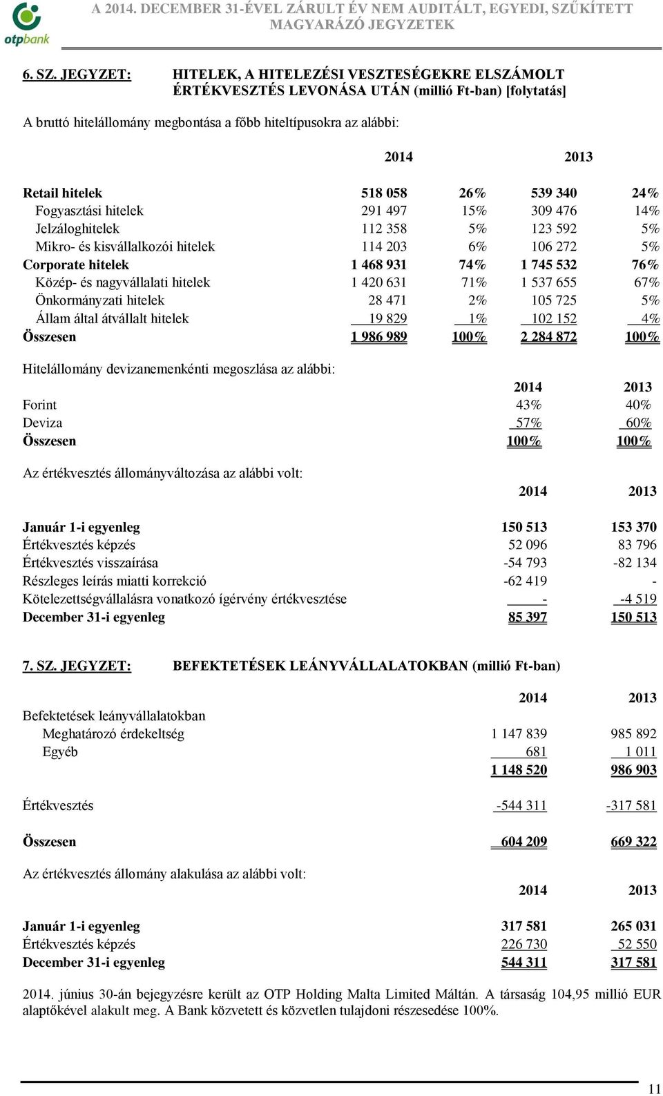 26% 539 340 24% Fogyasztási hitelek 291 497 15% 309 476 14% Jelzáloghitelek 112 358 5% 123 592 5% Mikro- és kisvállalkozói hitelek 114 203 6% 106 272 5% Corporate hitelek 1 468 931 74% 1 745 532 76%