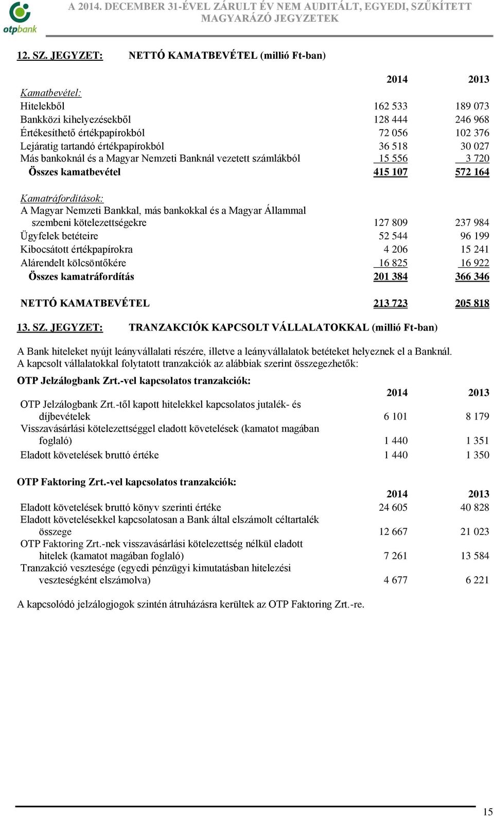 értékpapírokból 36 518 30 027 Más bankoknál és a Magyar Nemzeti Banknál vezetett számlákból 15 556 3 720 Összes kamatbevétel 415 107 572 164 Kamatráfordítások: A Magyar Nemzeti Bankkal, más bankokkal