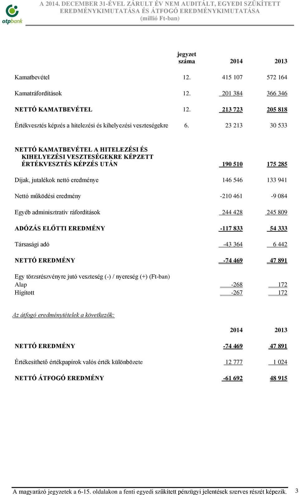 23 213 30 533 NETTÓ KAMATBEVÉTEL A HITELEZÉSI ÉS KIHELYEZÉSI VESZTESÉGEKRE KÉPZETT ÉRTÉKVESZTÉS KÉPZÉS UTÁN 190 510 175 285 Díjak, jutalékok nettó eredménye 146 546 133 941 Nettó működési eredmény