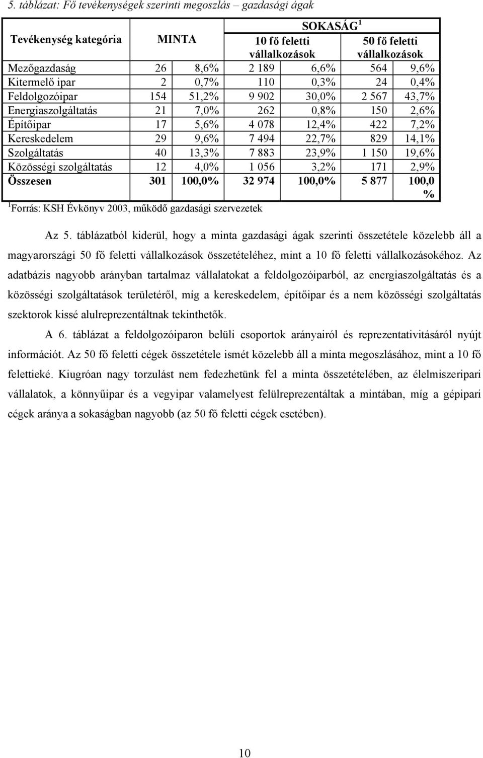 22,7% 829 14,1% Szolgáltatás 40 13,3% 7 883 23,9% 1 150 19,6% Közösségi szolgáltatás 12 4,0% 1 056 3,2% 171 2,9% Összesen 301 100,0% 32 974 100,0% 5 877 100,0 % 1 Forrás: KSH Évkönyv 2003, működő