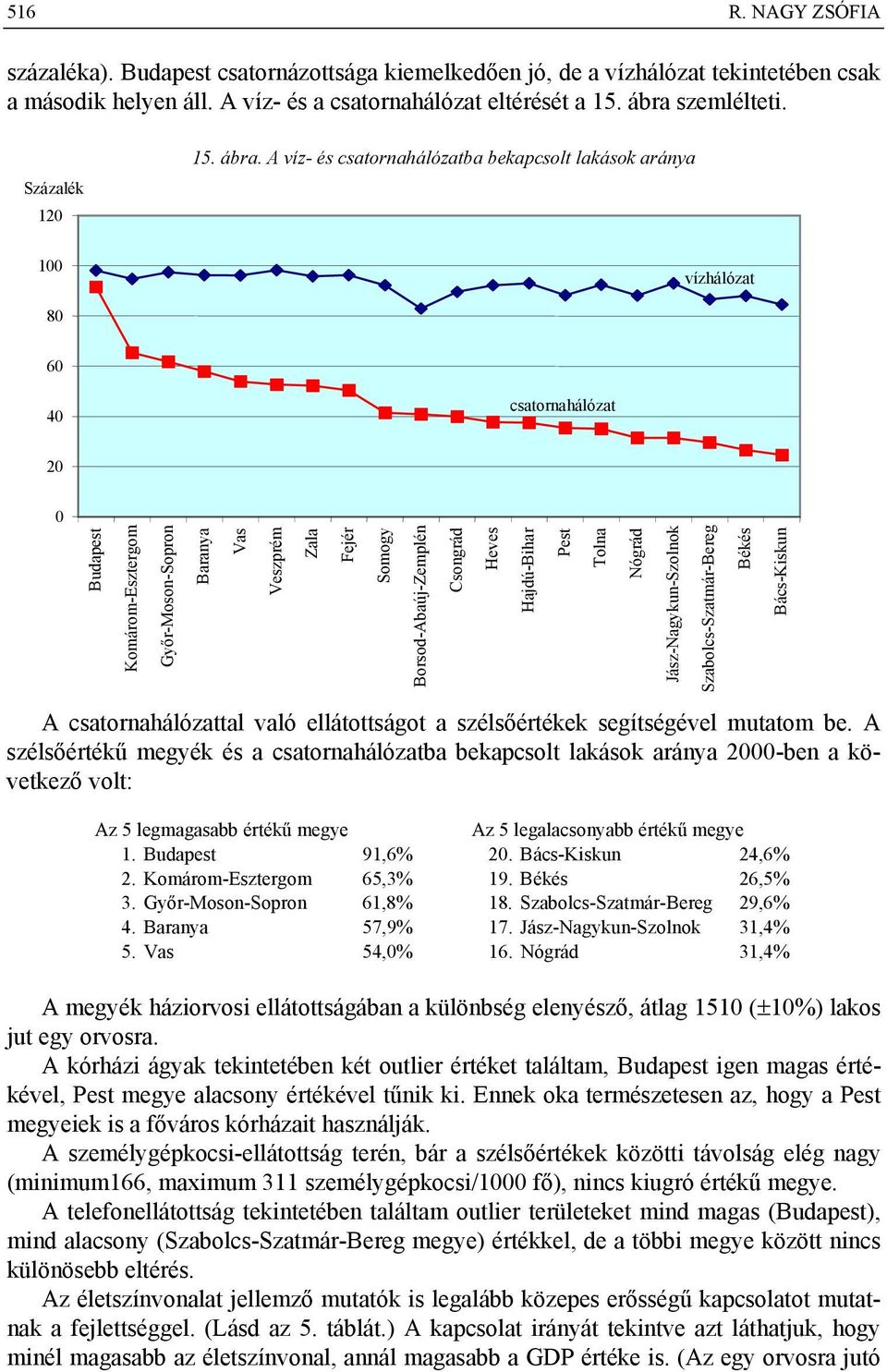 Nógrád Jász-Nagykun-Szolnok Szabolcs-Szatmár-Bereg Békés Bács-Kiskun A csatornahálózattal való ellátottságot a szélsőértékek segítségével mutatom be.