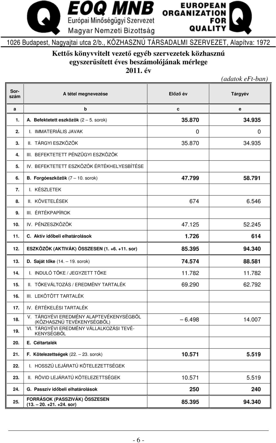 BEFEKTETETT PÉNZÜGYI ESZKÖZÖK 5. IV. BEFEKTETETT ESZKÖZÖK ÉRTÉKHELYESBÍTÉSE 6. B. Forgóeszközök (7 10. sorok) 47.799 58.791 7. I. KÉSZLETEK 8. II. KÖVETELÉSEK 674 6.546 9. III. ÉRTÉKPAPÍROK 10. IV. PÉNZESZKÖZÖK 47.