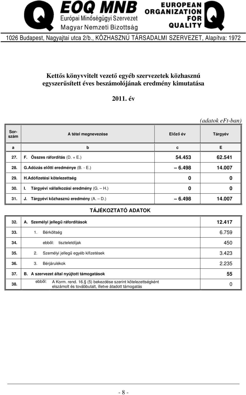 Adófizetési kötelezettség 0 0 30. I. Tárgyévi vállalkozási eredmény (G. H.) 0 0 31. J. Tárgyévi közhasznú eredmény (A. D.) 6.498 14.007 TÁJÉKOZTATÓ ADATOK 32. A. Személyi jellegű ráfordítások 12.