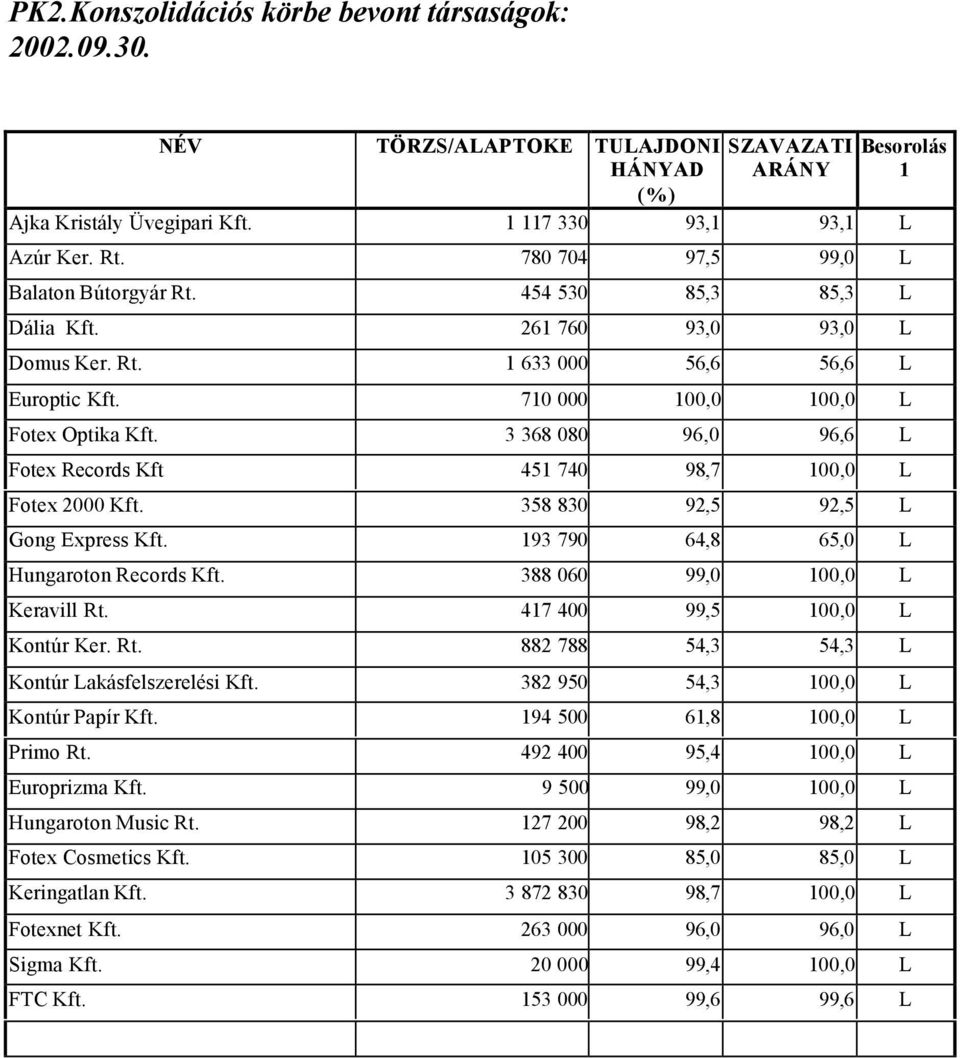 3 368 080 96,0 96,6 L Fotex Records Kft 451 740 98,7 100,0 L Fotex 2000 Kft. 358 830 92,5 92,5 L Gong Express Kft. 193 790 64,8 65,0 L Hungaroton Records Kft. 388 060 99,0 100,0 L Keravill Rt.