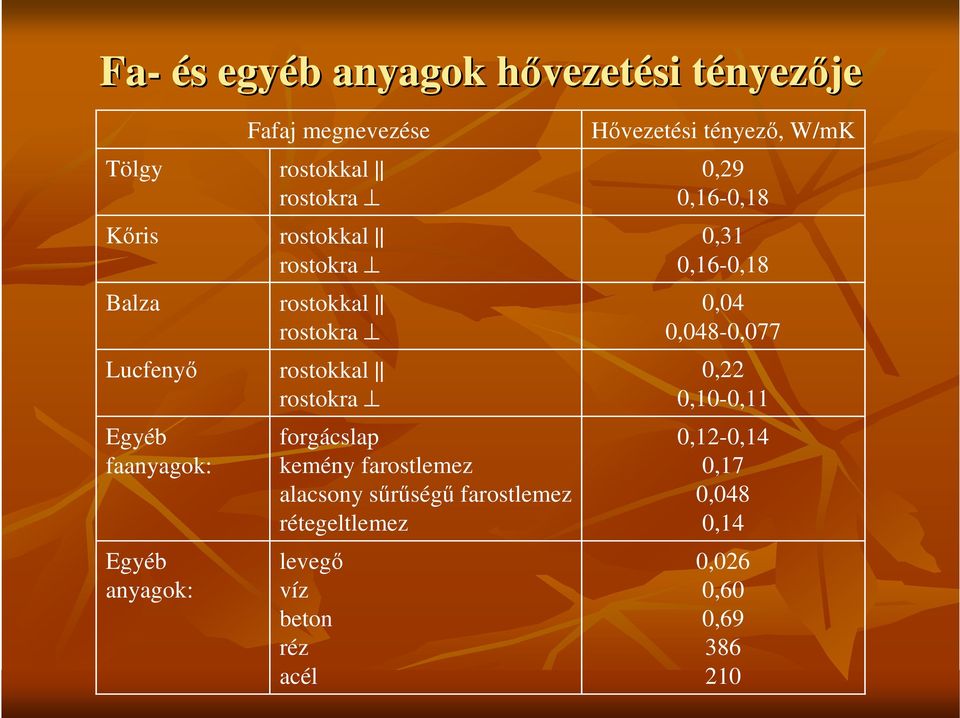 forgácslap kemény farostlemez alacsony sőrőségő farostlemez rétegeltlemez levegı víz beton réz acél Hıvezetési