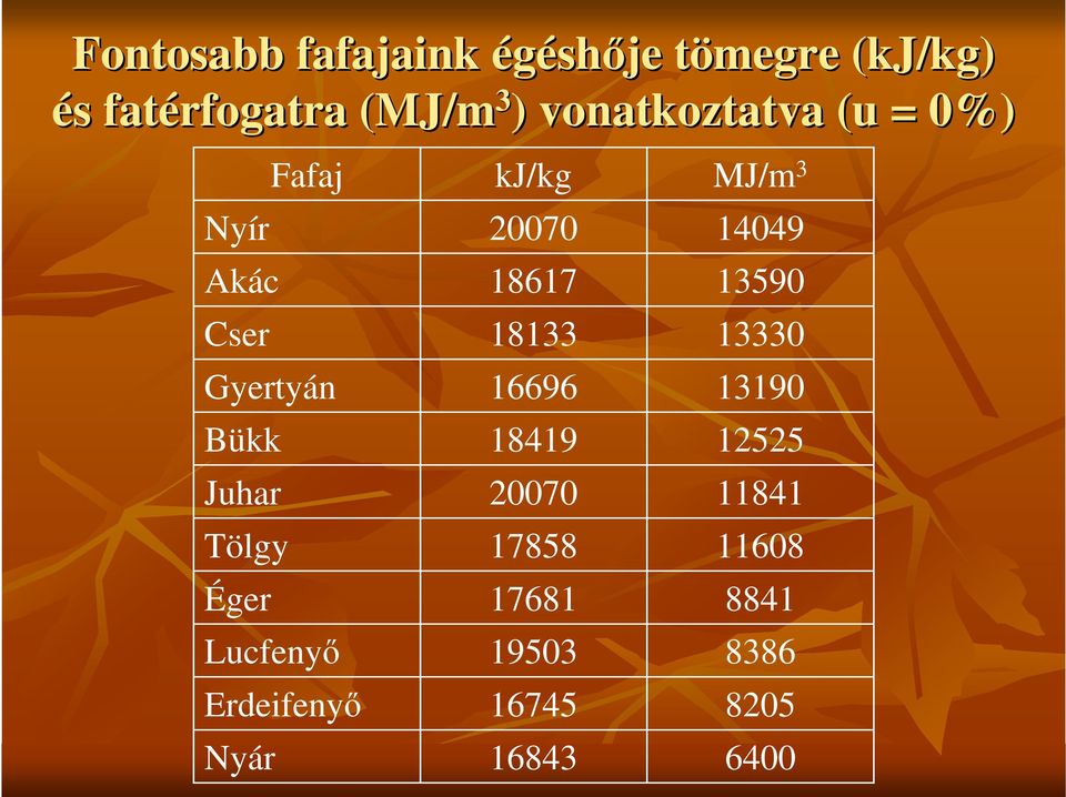 Lucfenyı Erdeifenyı Nyár kj/kg 20070 18617 18133 16696 18419 20070 17858