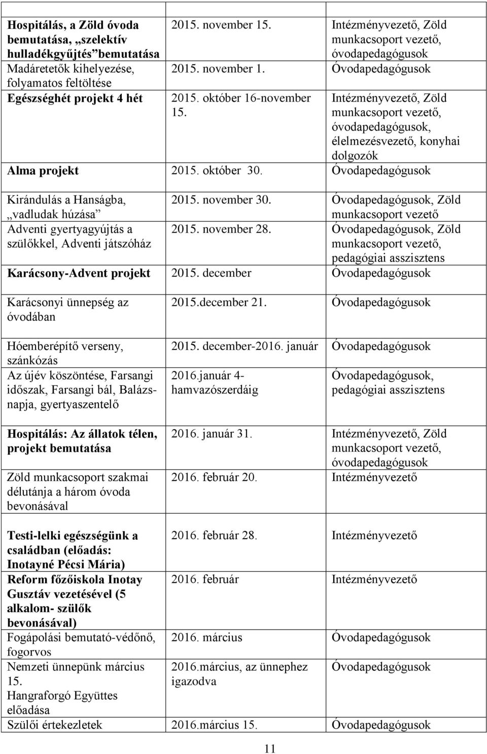 Intézményvezető, Zöld munkacsoport vezető, óvodapedagógusok, élelmezésvezető, konyhai dolgozók Alma projekt 2015. október 30. Óvodapedagógusok Kirándulás a Hanságba, vadludak húzása 2015. november 30.