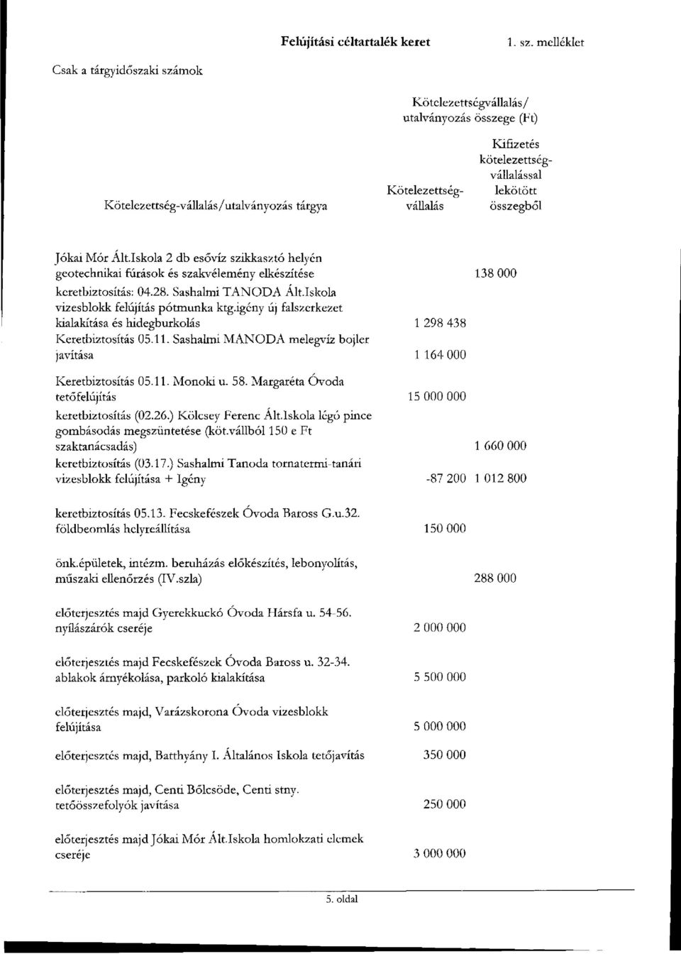 Jókai Mór Ált.Iskola 2 db esővíz szikkasztó helyén geotechnikai fúrások és szakvélemény elkészítése 138 keretbiztosítás: 4.28. Sashalmi TANODA Ált.Iskola vizesblokk felújítás pótmunka ktg.