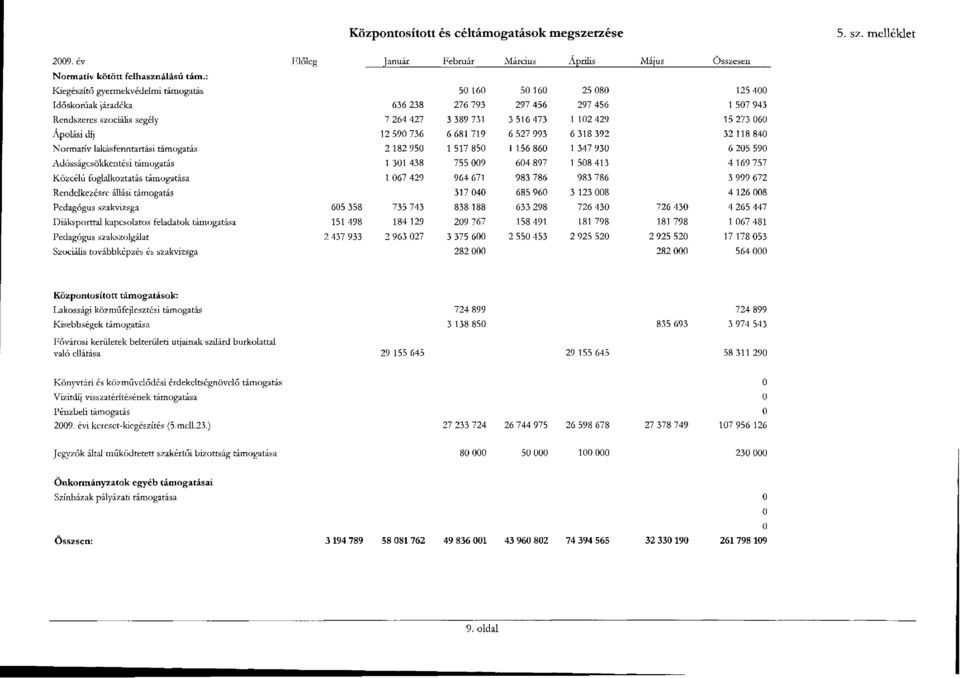 Ápolási díj 12 59 736 6 681 719 6 527 993 6 318 392 32 118 84 Normatív lakásfenntartási támogatás 2 182 95 1 517 85 1 156 86 1 347 93 6 25 59 Adósságcsökkentési támogatás 1 31 438 755 9 64 897 1 58