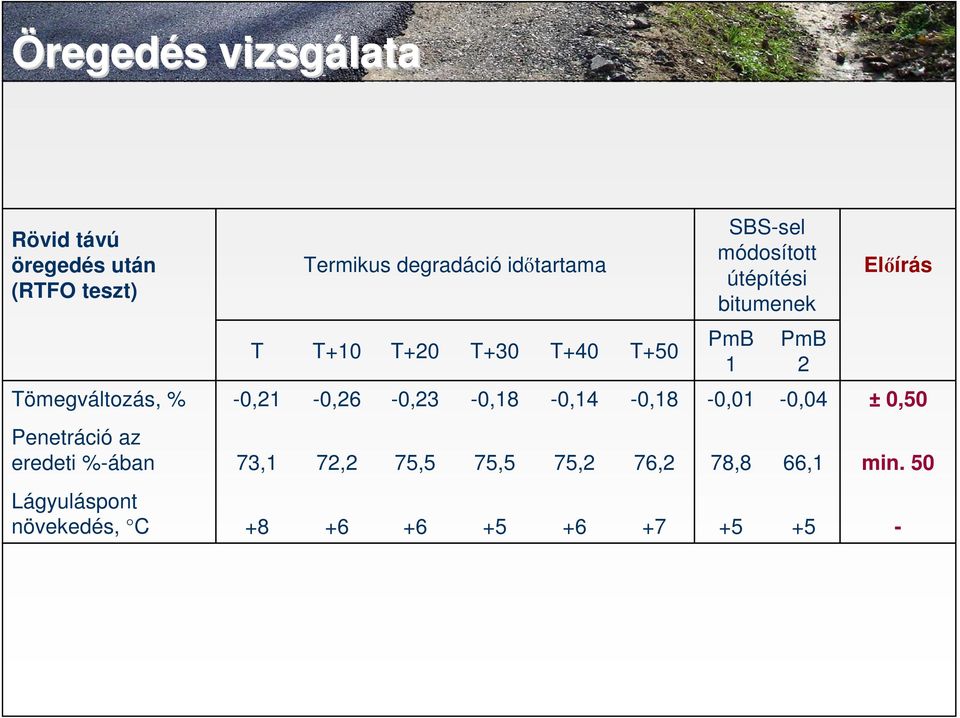 Tömegváltozás, % -0,21-0,26-0,23-0,18-0,14-0,18-0,01-0,04 ± 0,50 Penetráció az eredeti