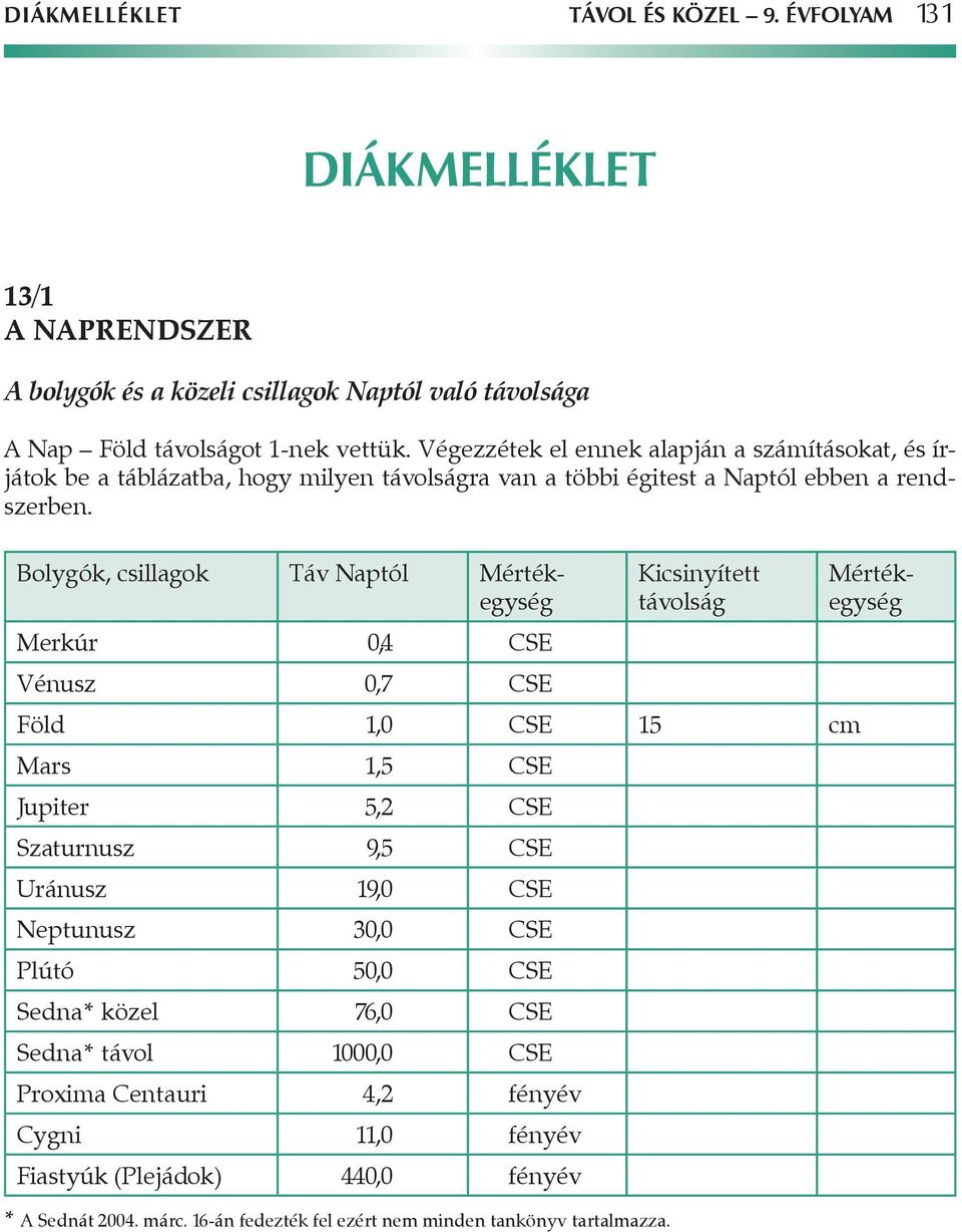 olygók, csillagok Táv Naptól Mértékegység Merkúr 0,4 SE Vénusz 0,7 SE Kicsinyített távolság Föld 1,0 SE 15 cm Mars 1,5 SE Jupiter 5,2 SE Szaturnusz 9,5 SE Uránusz 19,0 SE