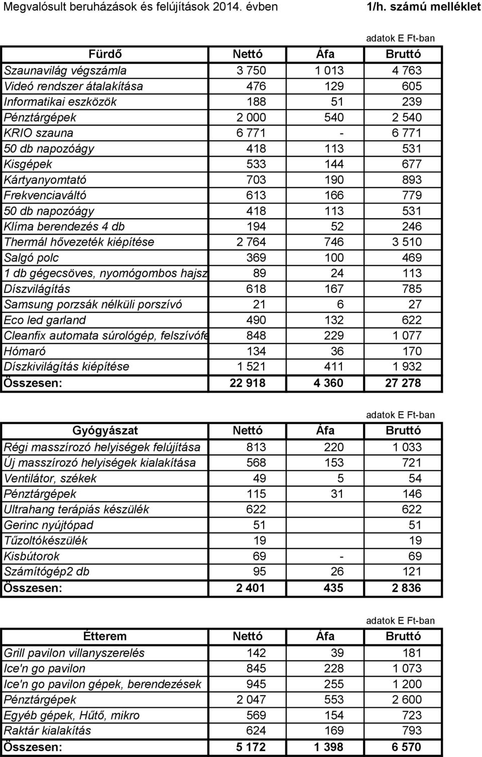 KRIO szauna 6 771-6 771 50 db napozóágy 418 113 531 Kisgépek 533 144 677 Kártyanyomtató 703 190 893 Frekvenciaváltó 613 166 779 50 db napozóágy 418 113 531 Klíma berendezés 4 db 194 52 246 Thermál