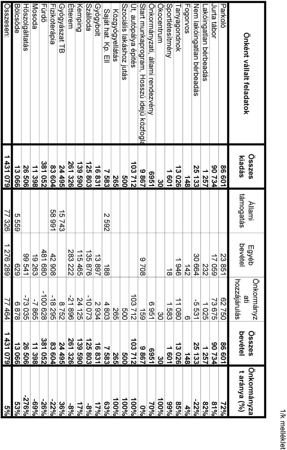 080 13 026 85% Sportlétesítmény 1 601 18 1 583 1 601 99% Ökocentrum 30 30 30 100% Önkormányzati, állami rendezvény 6951 6 951 6951 70% Start munkaprogram, Hosszú idejű közfoglalkoztatás, Országos