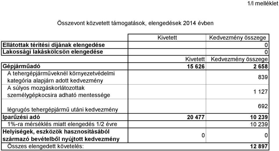 839 A súlyos mozgáskorlátozottak személygépkocsira adható mentessége 1 127 légrugós tehergépjármű utáni kedvezmény 692 Iparűzési adó 20 477 10 239 1%-ra