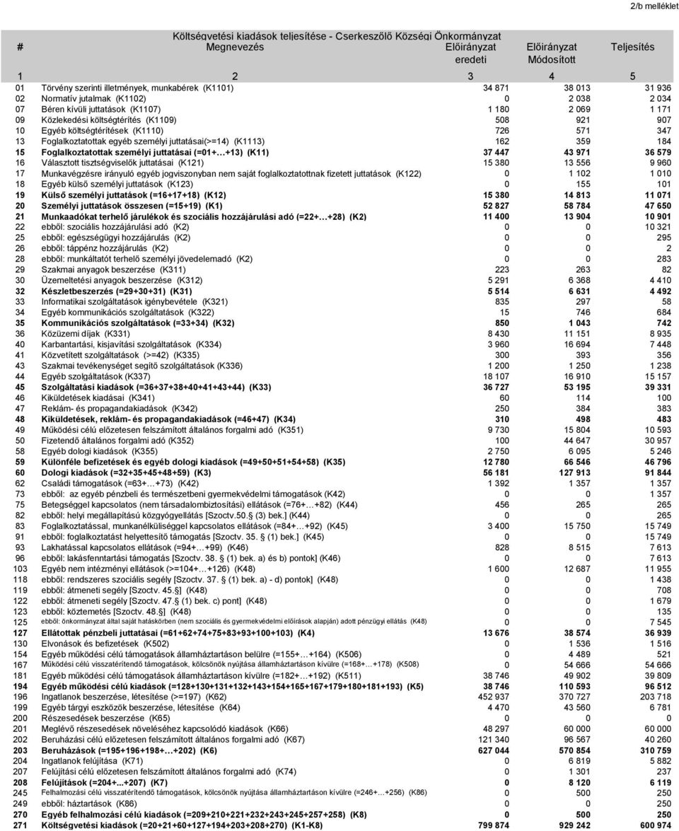 költségtérítések (K1110) 726 571 347 13 Foglalkoztatottak egyéb személyi juttatásai(>=14) (K1113) 162 359 184 15 Foglalkoztatottak személyi juttatásai (=01+ +13) (K11) 37 447 43 971 36 579 16