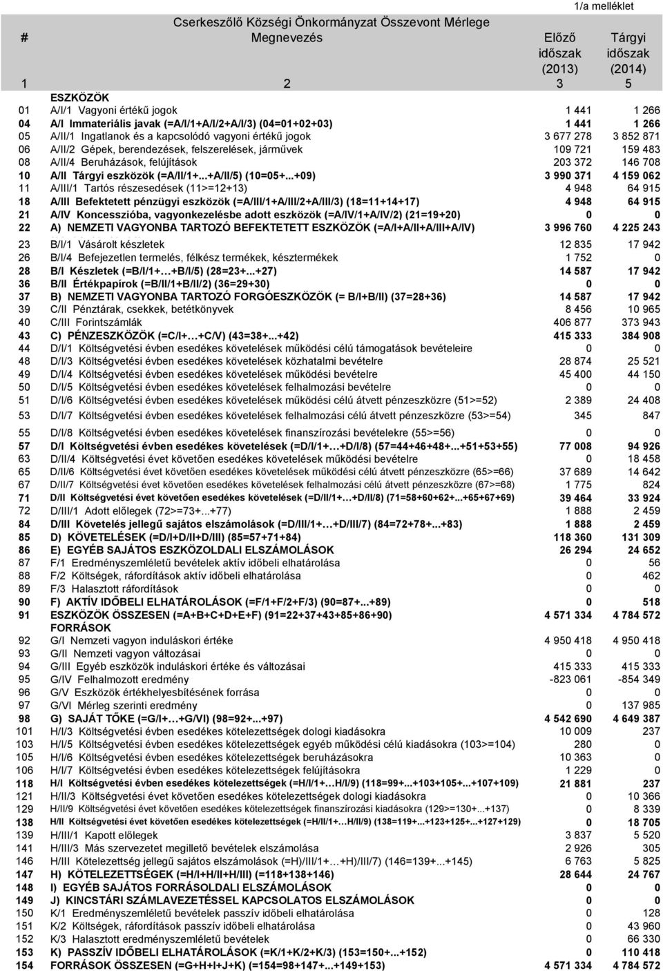 483 08 A/II/4 Beruházások, felújítások 203 372 146 708 10 A/II Tárgyi eszközök (=A/II/1+...+A/II/5) (10=05+.