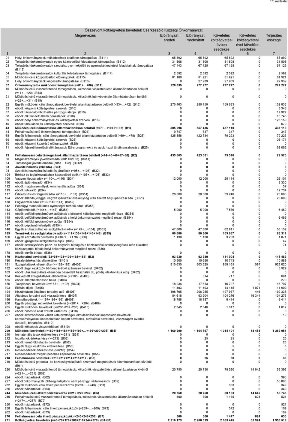 feladatainak támogatása (B112) 31 808 31 808 31 808 0 31 808 03 Települési önkormányzatok szociális, gyermekjóléti és gyermekétkeztetési feladatainak támogatása 47 443 67 125 67 125 0 67 125 (B113)