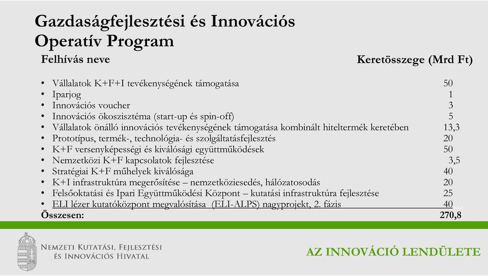 szolgáltatásfejlesztés 20 K+F versenyképességi és kiválósági együttműködések 50 Nemzetközi K+F kapcsolatok fejlesztése 3,5 Stratégiai K+F műhelyek kiválósága 40 K+I infrastruktúra