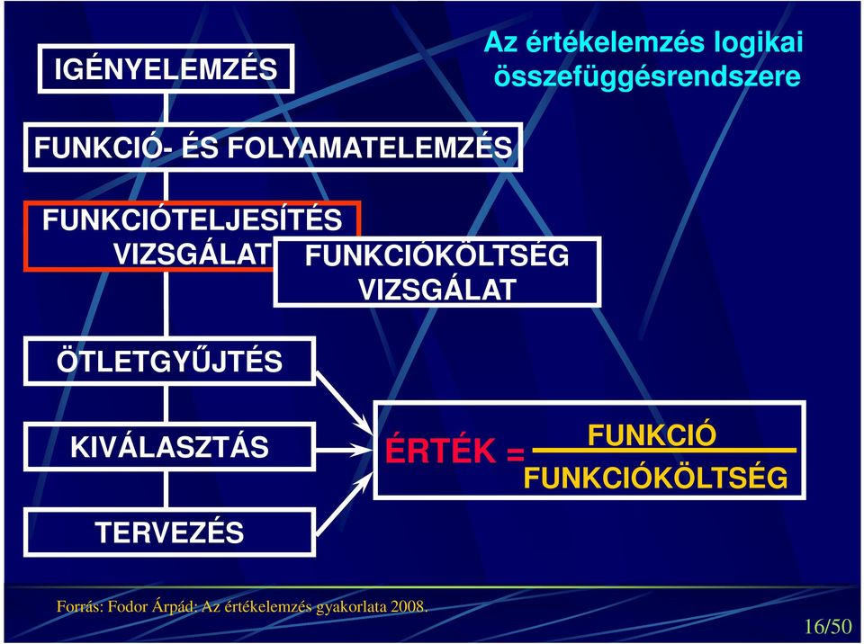 FUNKCIÓKÖLTSÉG VIZSGÁLAT ÖTLETGYŰJTÉS KIVÁLASZTÁS ÉRTÉK = FUNKCIÓ