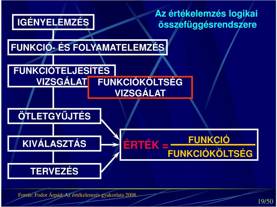 FUNKCIÓKÖLTSÉG VIZSGÁLAT ÖTLETGYŰJTÉS KIVÁLASZTÁS ÉRTÉK = FUNKCIÓ