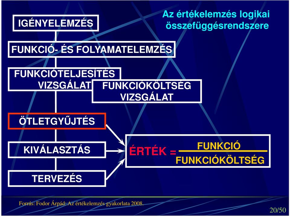 FUNKCIÓKÖLTSÉG VIZSGÁLAT ÖTLETGYŰJTÉS KIVÁLASZTÁS ÉRTÉK = FUNKCIÓ