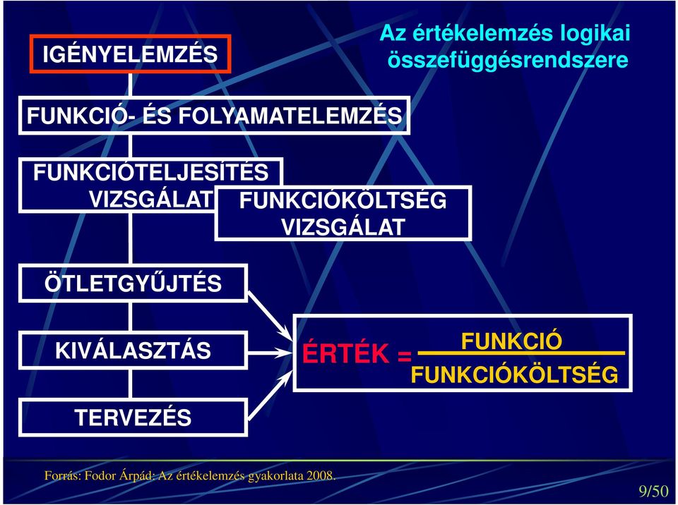 FUNKCIÓKÖLTSÉG VIZSGÁLAT ÖTLETGYŰJTÉS KIVÁLASZTÁS ÉRTÉK = FUNKCIÓ