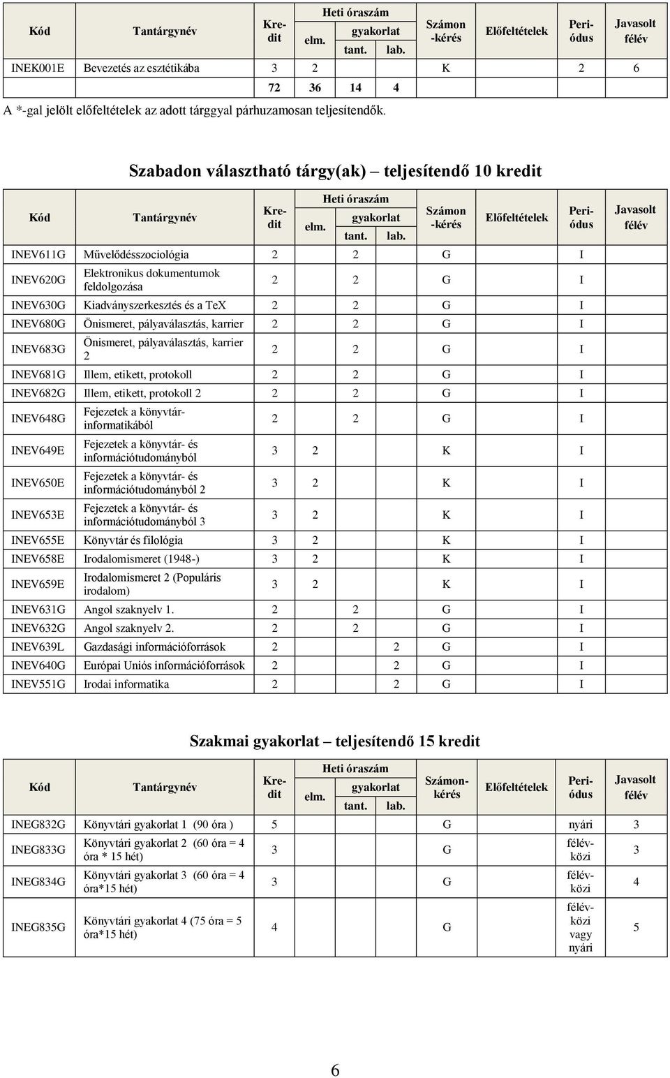 Heti óraszám gyakorlat Számon -kérés Előfeltételek INEV611G Művelődésszociológia 2 2 G I INEV620G Elektronikus dokumentumok feldolgozása tant. lab.