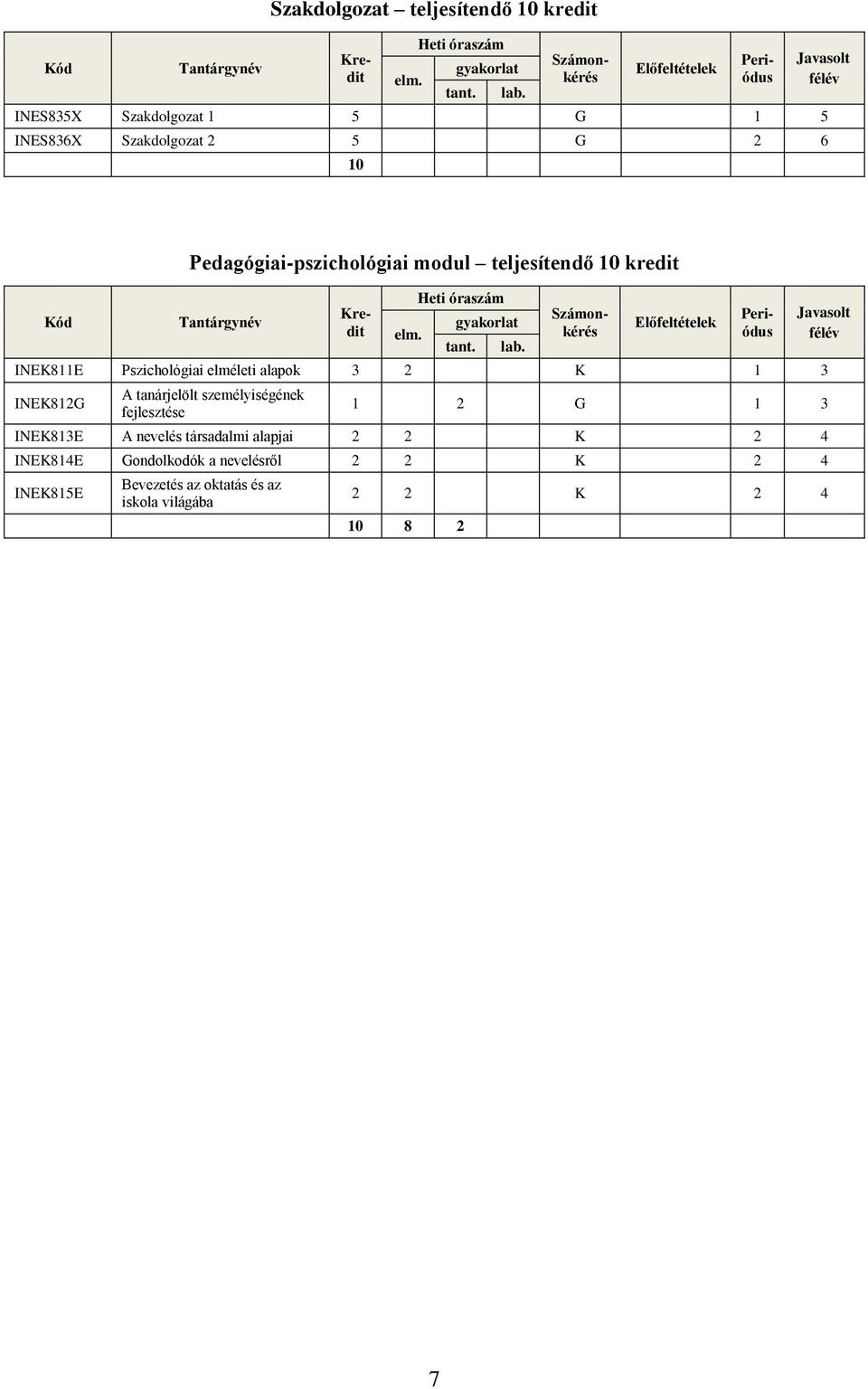 Javasolt félév ód Pedagógiai-pszichológiai modul teljesítendő 10 kredit Tantárgynév elm.