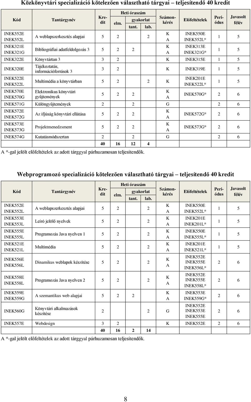 Előfeltételek INE550E INE552L* INE313E INE321G* Javasolt félév 1 5 1 5 INE322E önyvtártan 3 3 2 INE315E 1 5 INE320E INE522E INE522L INE570E INE570G Tájékoztatás, információforrások 3 3 2 INE319E 1 5